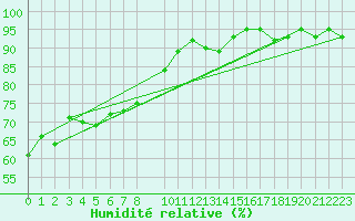 Courbe de l'humidit relative pour le bateau BATEU07
