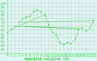 Courbe de l'humidit relative pour Dounoux (88)