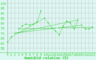 Courbe de l'humidit relative pour Le Havre - Octeville (76)