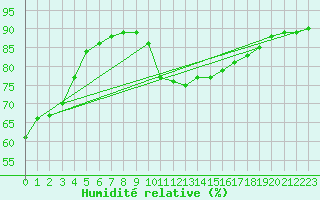 Courbe de l'humidit relative pour Sanary-sur-Mer (83)