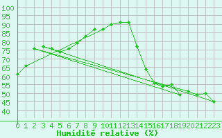 Courbe de l'humidit relative pour Berens River CS , Man.