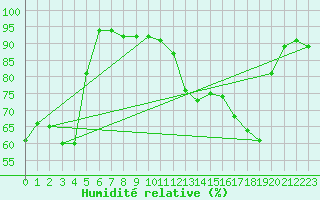 Courbe de l'humidit relative pour Trappes (78)