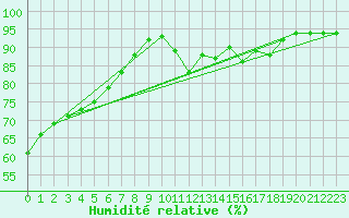 Courbe de l'humidit relative pour Vendme (41)