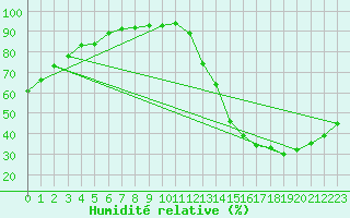 Courbe de l'humidit relative pour La Tuque