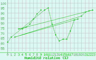 Courbe de l'humidit relative pour Montpellier (34)