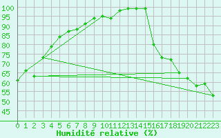 Courbe de l'humidit relative pour Vancouver Hillcrest