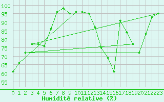 Courbe de l'humidit relative pour Angers-Beaucouz (49)
