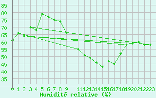 Courbe de l'humidit relative pour Vila Real