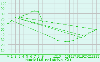 Courbe de l'humidit relative pour Bras (83)