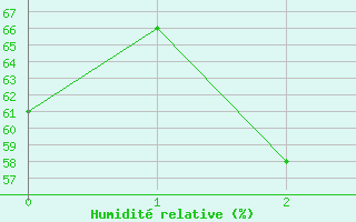 Courbe de l'humidit relative pour Vevey