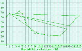 Courbe de l'humidit relative pour Magdeburg
