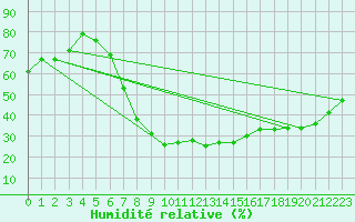Courbe de l'humidit relative pour Birlad