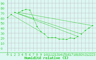 Courbe de l'humidit relative pour Teruel