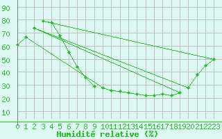 Courbe de l'humidit relative pour Praha-Libus
