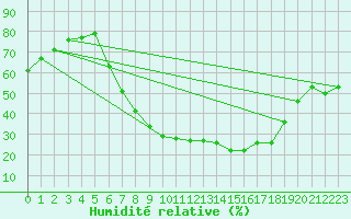 Courbe de l'humidit relative pour Herzberg