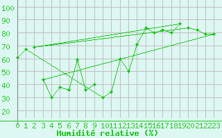 Courbe de l'humidit relative pour Alistro (2B)