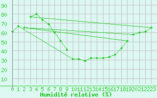 Courbe de l'humidit relative pour Temelin