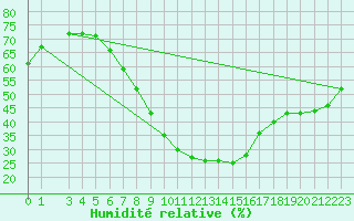 Courbe de l'humidit relative pour Gafsa