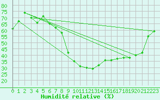 Courbe de l'humidit relative pour Calacuccia (2B)