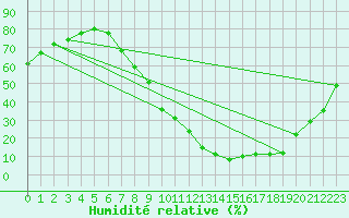 Courbe de l'humidit relative pour Valladolid