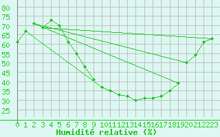 Courbe de l'humidit relative pour Idar-Oberstein