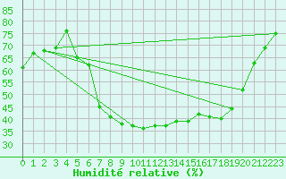 Courbe de l'humidit relative pour Wernigerode