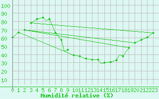 Courbe de l'humidit relative pour Bekescsaba