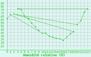 Courbe de l'humidit relative pour Weissenburg