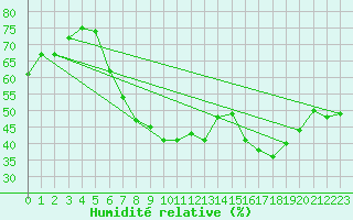 Courbe de l'humidit relative pour Kufstein