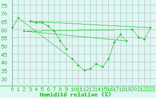 Courbe de l'humidit relative pour Toulon (83)