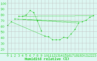 Courbe de l'humidit relative pour Piotta