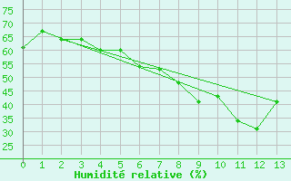 Courbe de l'humidit relative pour Stockholm Observatoriet