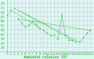 Courbe de l'humidit relative pour Carpentras (84)