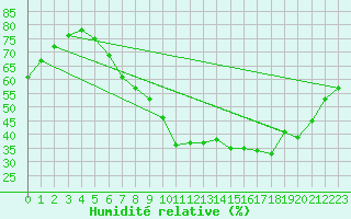Courbe de l'humidit relative pour Ummendorf