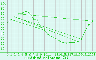 Courbe de l'humidit relative pour Jerez de Los Caballeros