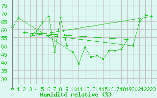 Courbe de l'humidit relative pour Vestmannaeyjar