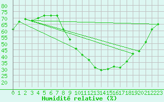 Courbe de l'humidit relative pour Sarzeau (56)