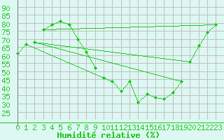 Courbe de l'humidit relative pour Vitigudino