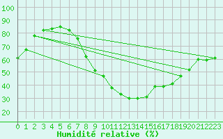 Courbe de l'humidit relative pour Marham