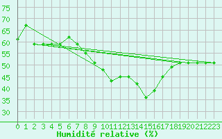Courbe de l'humidit relative pour Biskra