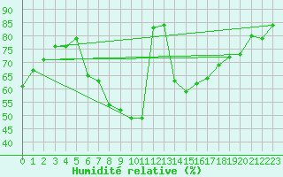 Courbe de l'humidit relative pour Lichtenhain-Mittelndorf