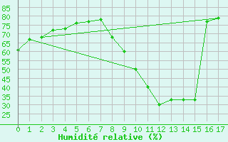 Courbe de l'humidit relative pour Calatayud