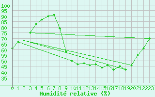 Courbe de l'humidit relative pour Valence (26)