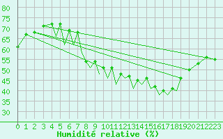 Courbe de l'humidit relative pour Baden Wurttemberg, Neuostheim