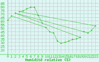 Courbe de l'humidit relative pour Brianon (05)