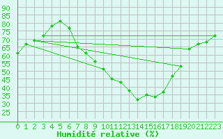 Courbe de l'humidit relative pour Potsdam