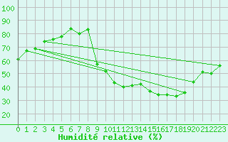 Courbe de l'humidit relative pour Florennes (Be)