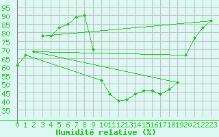 Courbe de l'humidit relative pour Valleraugue - Pont Neuf (30)
