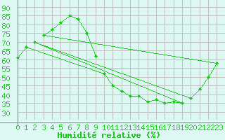 Courbe de l'humidit relative pour Blois (41)