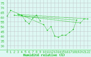 Courbe de l'humidit relative pour Lisbonne (Po)